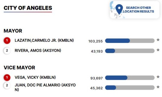 Angeles city poll result