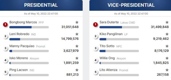 Presidential vice presidential race result 2022