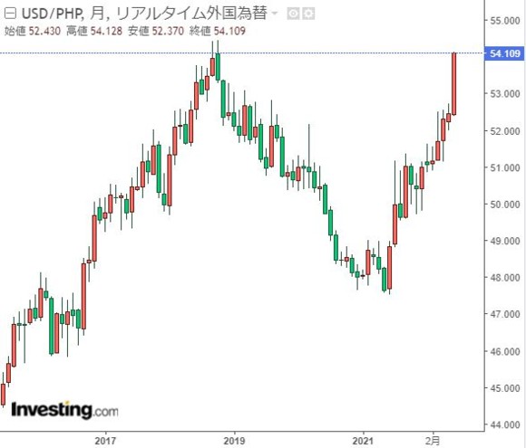 Php USD chart 06212022
