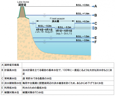 琵琶湖の水位操作