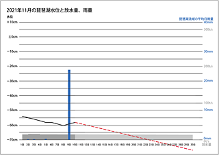2021年11月の琵琶湖水位と放水量（サムネール）