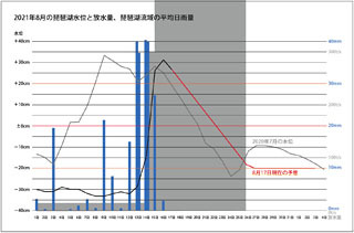 2021年8月の琵琶湖水位と放水量