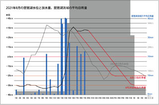 2021年8月の琵琶湖水位と放水量（8月20日現在の予想）サムネール画像
