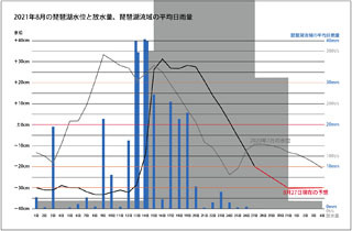 2021年8月の琵琶湖水位と放水量（8月27日現在の予想）サムネール