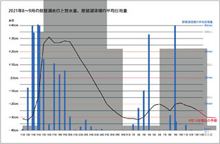 2021年8-9月の琵琶湖水位と放水量（9月13日現在の予想）サムネール