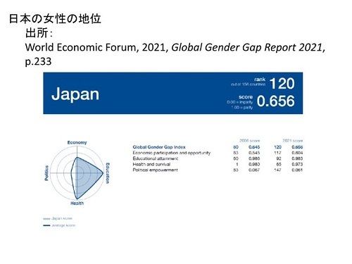 日本女性の地位データ