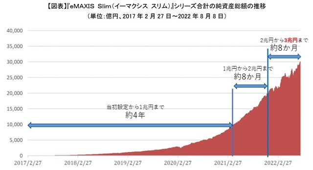 eMAXIS Slimシリーズ合計の資金流入と純資産総額の推移