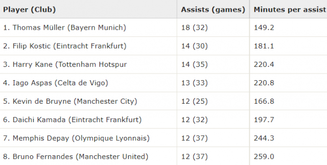 Most assists in Europes top 5 leagues in 2020-21