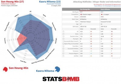 Son Heung-Minu2019s closest statistical match under the age of 23 is Kaoru Mitoma of Kawasaki Frontale 2
