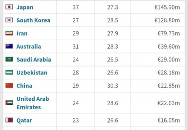 AFC Asian Cup 2019 - Top market values Transfermarkt