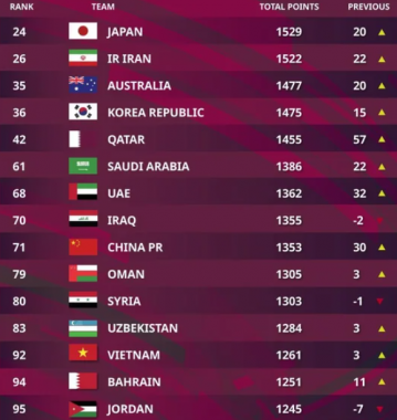 Asian fifa rankings 2021_8