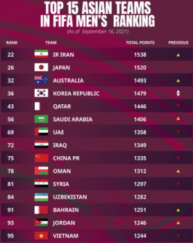 Iran leapfrog Japan to be the highest-ranked Asian side FIFA Ranking