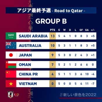 Heres how AsianQualifiers group stands at the halfway point 2022
