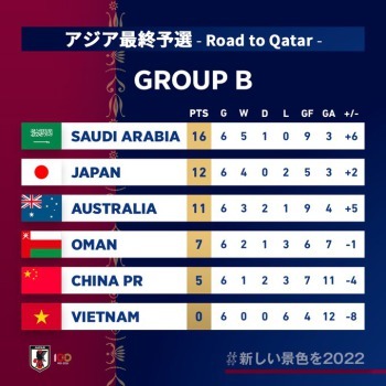 Asian Qualifiers Group B now stands four huge games coming up in early 2022