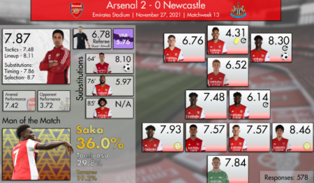 Post Match Ratings Arsenal 2 - 0 Newcastle fan voting