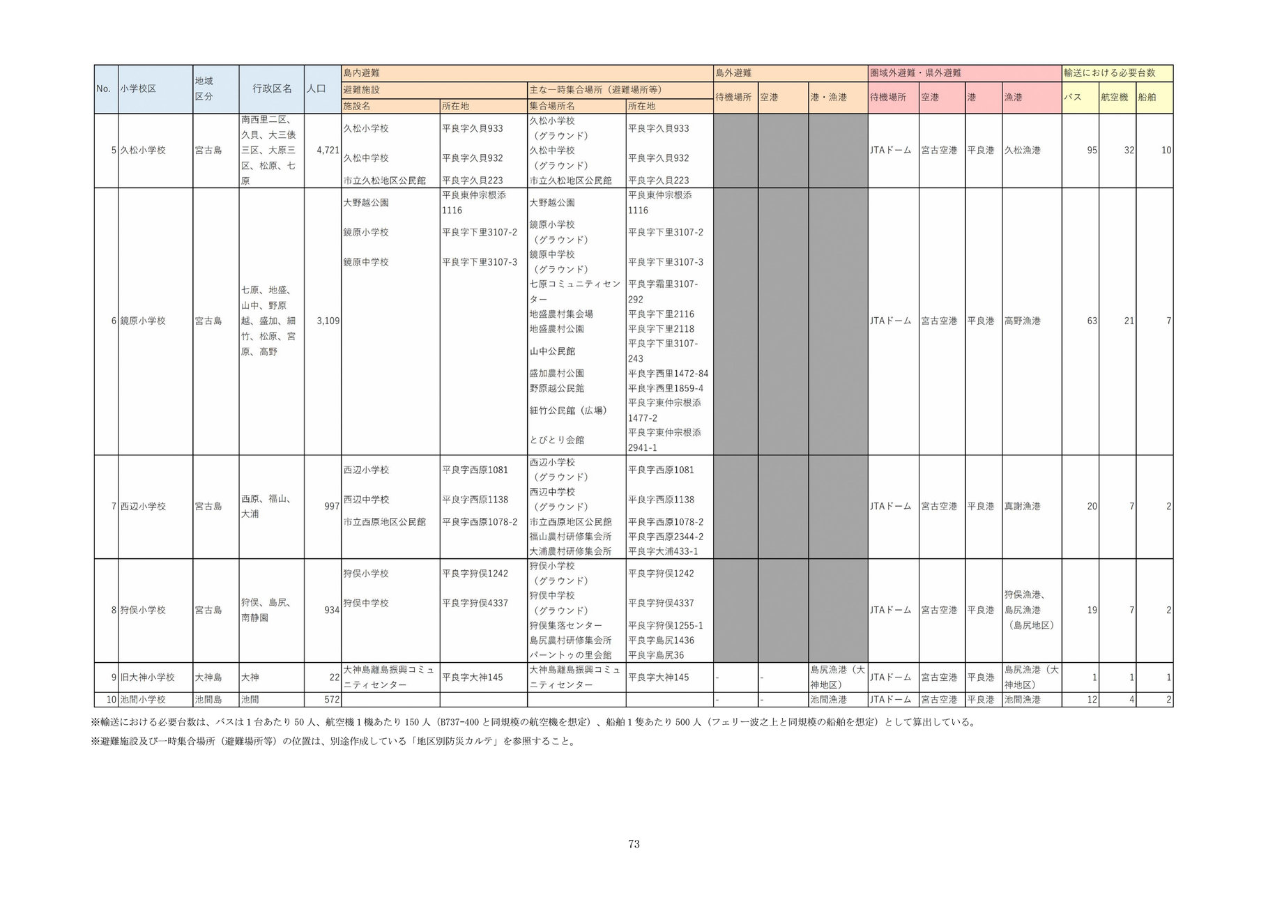 宮古島市国民保護計画避難実施要領のパターン 78[1]