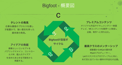 Bigfoot - 概要図