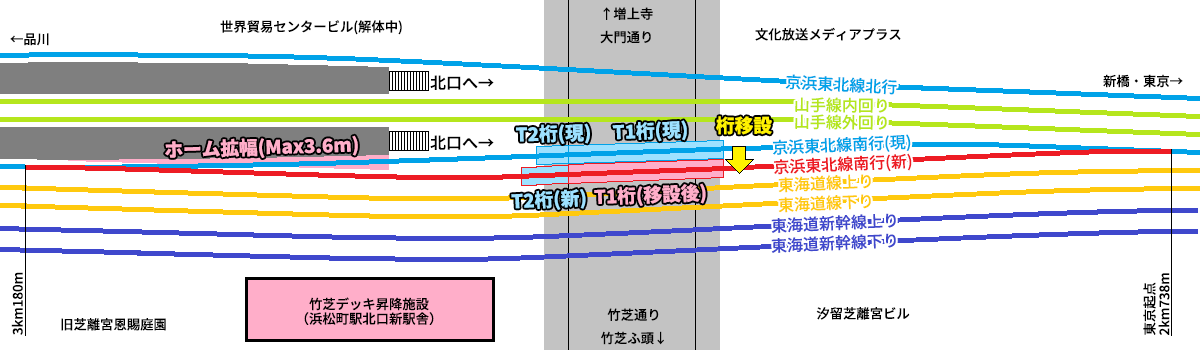 浜松町駅京浜東北線南行の線路移設イメージ。大門通りの架道橋は現在の橋桁を一部流用する。