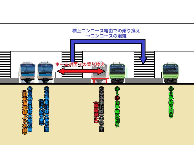 京浜東北線北行と山手線外回りの対面乗換化イメージ。京浜東北線北行を4番線に移設し、旧3番線の上にホームを拡幅して山手線外回りホームに転用する。